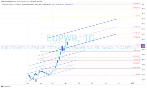 EUPWR Stock Price and Chart — BIST:EUPWR — TradingView.